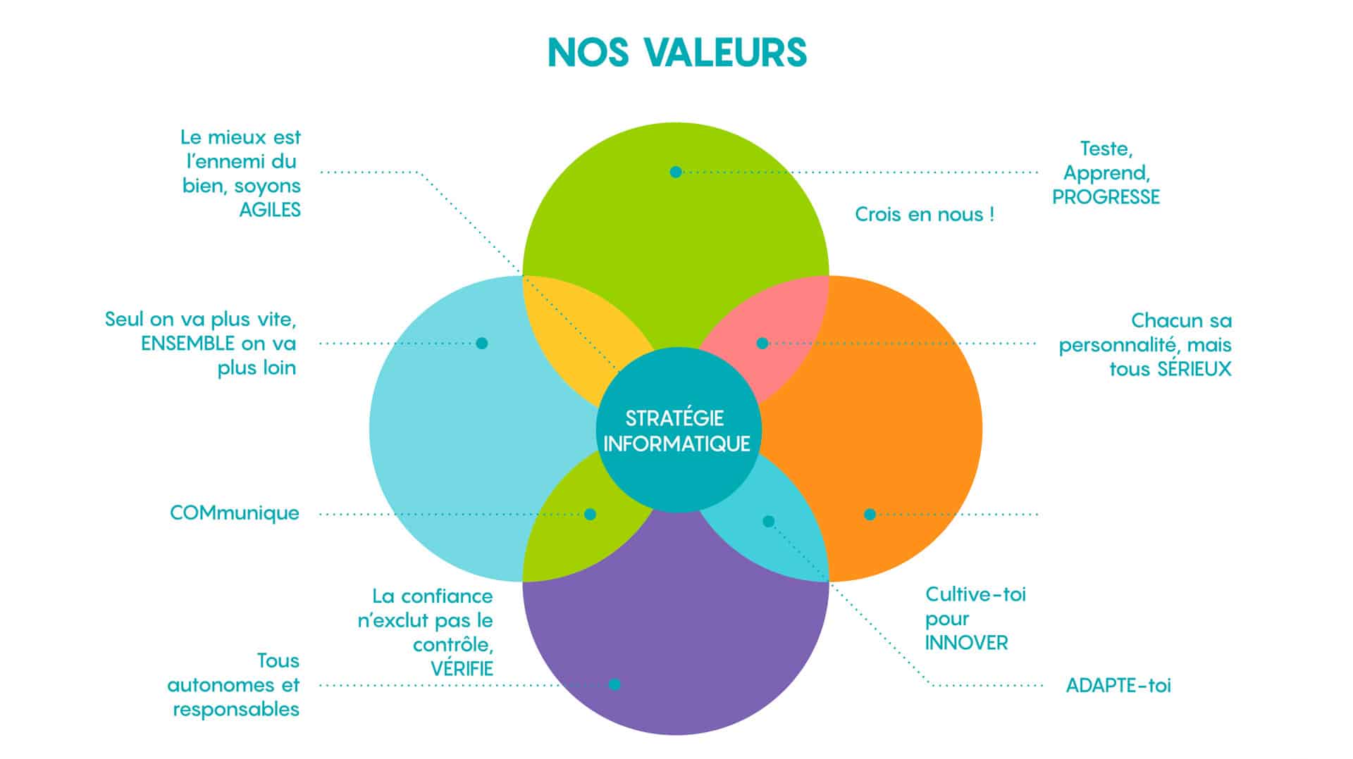 graphique_strategie_nos_valeurs
